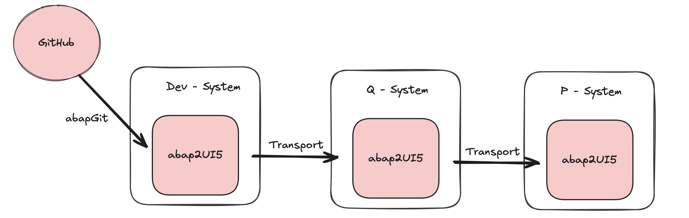 Transport process from development to production via abapGit