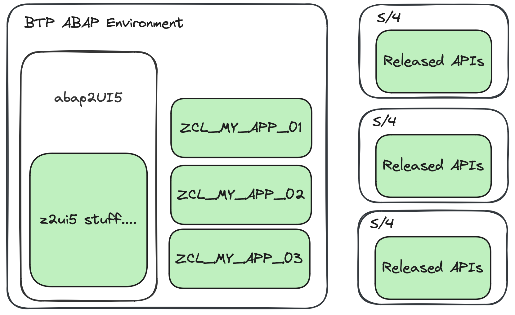 SaaS architecture connecting one abap2UI5 app to multiple S/4 tenants